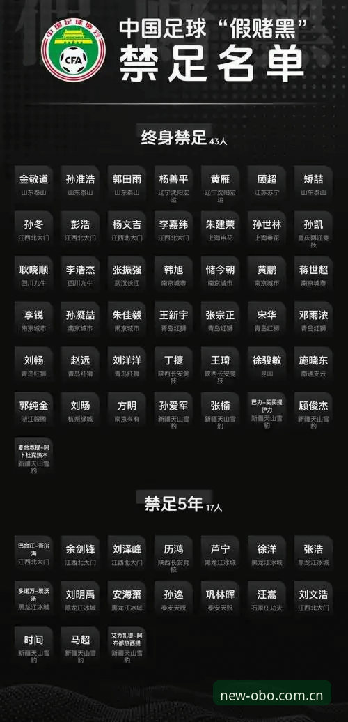足协第三批禁足名单最新动态：17人终身禁足，48人遭重罚，中国足球反腐再出重拳